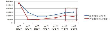 `카드깡` 불법 가맹점 제재 22% 늘었다