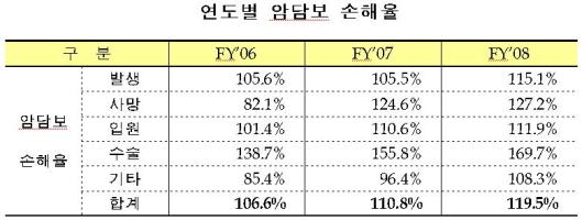 보험개발원 "암보험 손해율 악화 대책 마련해야"