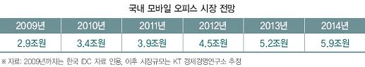 (IT서비스 성장키워드)①`모바일과 상생으로 가치를 높여라`