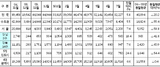 "아파트 거래량 바닥 쳤다"..강남3구 증가세