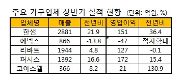 가구업체, 건설사 특판따라 `실적 희비`