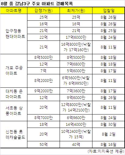 경매로 강남아파트 싸게 산다