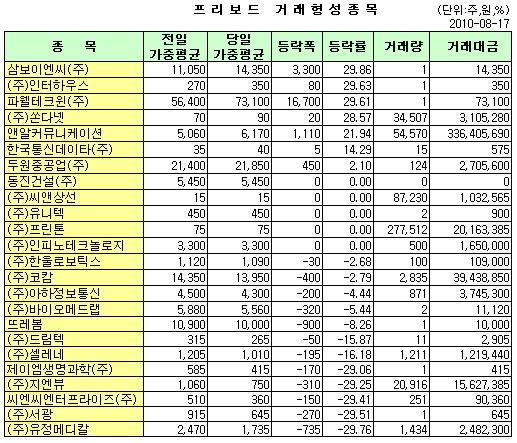(프리보드)앤알커뮤니케이션, 사흘 연속 상승