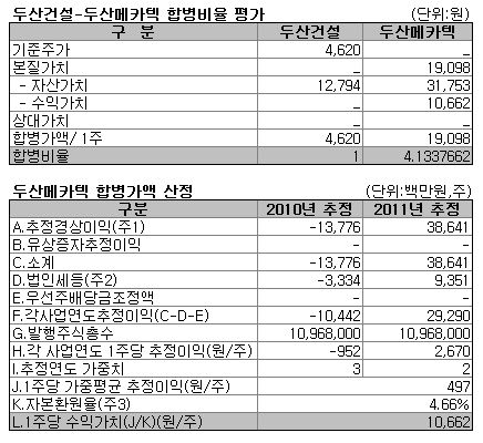 두산건설-두산메카텍 합병가치의 비밀