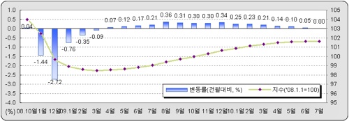 "서울 땅값 흔들린다"..두달 연속 하락