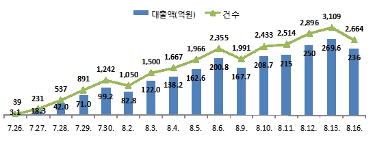 "햇살론은 마중물 개념..재원 소진되면 더 이상 안할 것"