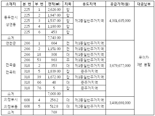 LH, 의정부·동두천 비축토지 16필지 분양