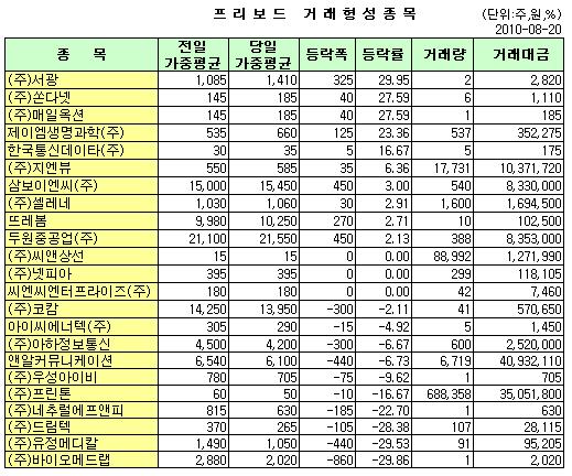 (프리보드)바이오메드랩, 닷새 연속 하락