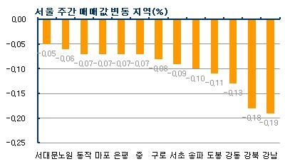 (주간부동산)가을 이사철 개막..전세가 상승