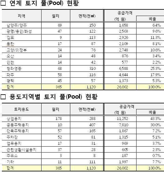 LH, 27일 토지수익연계채권 2.6조 발행(상보)