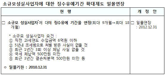 신용카드 매출 부가세액 공제 2년 연장