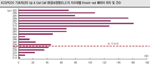 "증시 더 오르면..ELS서 매물 터진다"