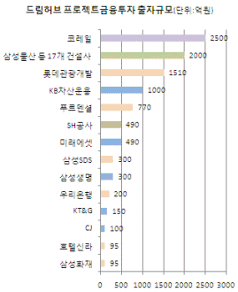 (위기의 PF)③깨지는 `드림허브`의 꿈