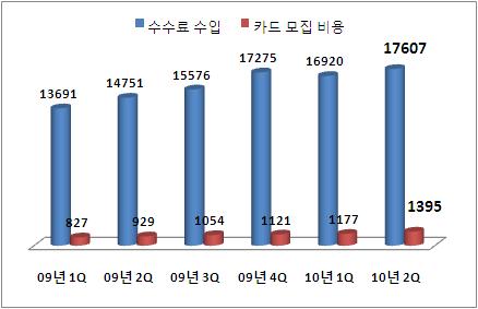 카드社 수수료수입·모집비용 `동반 사상최대`..과열경쟁 `조짐`