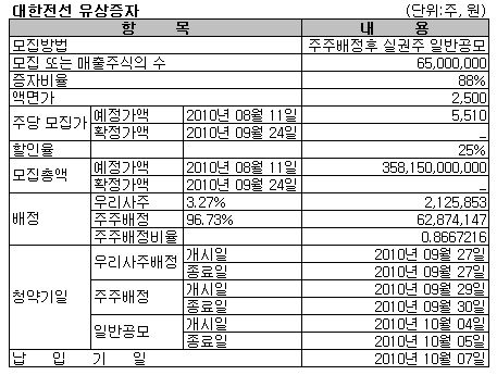 대한전선 3580억 증자..주가 탓에 `살얼음`