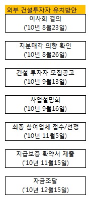 용산역세권, 삼성물산의 선택은?