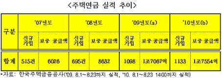 `사회의식 변화` 주택연금 8개월만에 작년 실적 `돌파`