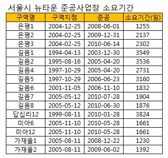 서울뉴타운 사업기간 `최단 3년, 최장 10년`