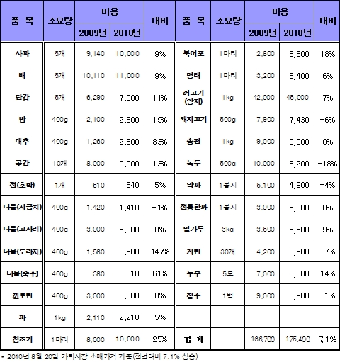 추석 차례상 비용 17만5000원..7% 증가