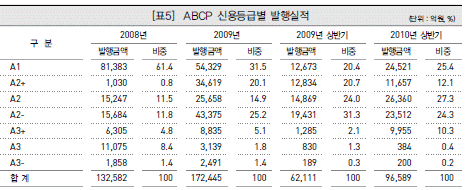 (크레딧리포트)은행 외면으로 1등급 ABCP `뚝`