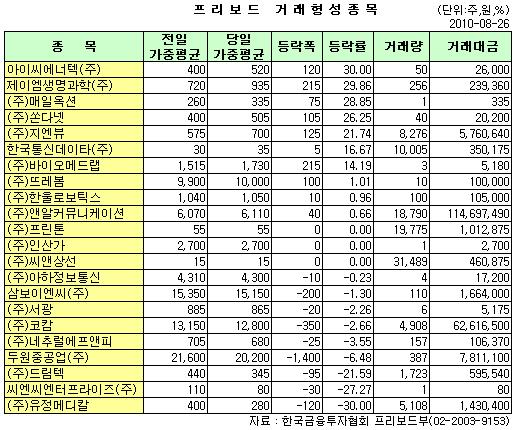 (프리보드)유정메디칼, 닷새 연속 하락