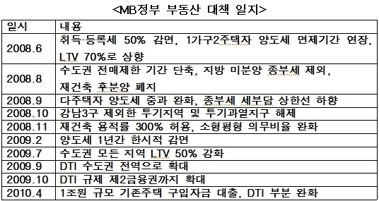 온탕~냉탕~온탕..MB 부동산대책 `롤러코스터`