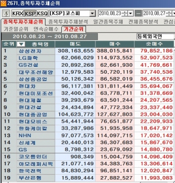 8월 넷째주 코스피 외국인 순매수 1위 `삼성전자`