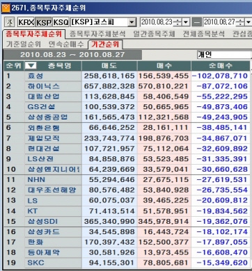 8월 넷째주 코스피 개인 순매도 1위 `효성`