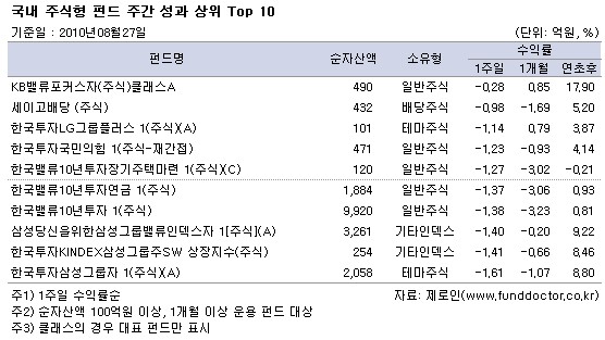 대형주 펀드 수익률 `악`, 중소형펀드 `선전`