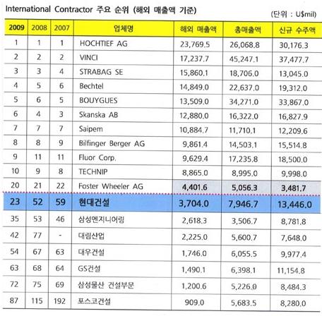 현대건설, 해외매출 세계랭킹 23위..`수직상승`