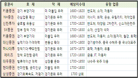 경기둔화에 `움찔한` 코스피, 9월에는 도약할까?