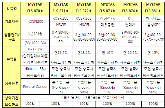 (머니팁)동양종금證, ELS 6종 600억 공모