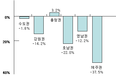 골프 회원권값 폭락..`입회금반환` 위기 오나?