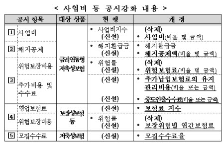 저축성 보험료에 들어있는 사업비, 금액으로 알려준다