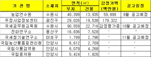 혁신도시 이전 공공기관 부동산 550억원 규모 매각