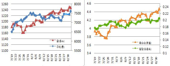 (Commodity Watch)생산차질 우려 지속..밀값 3%↑