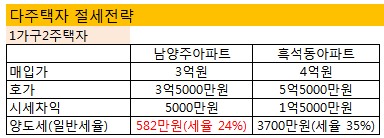 다주택자 "세금 줄이세요"..양도세 완화 활용법