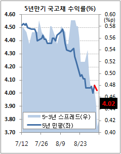 채권값 하루만에 반등..저가매수 유입(마감)