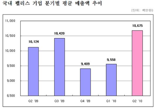 실리콘웍스 `실적 좋네`..국내 팹리스 `업계 1위` 고수