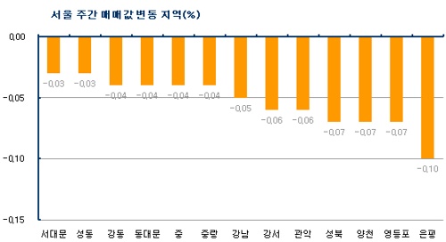 (주간부동산)8.29대책 1주일 `약발 없네!`