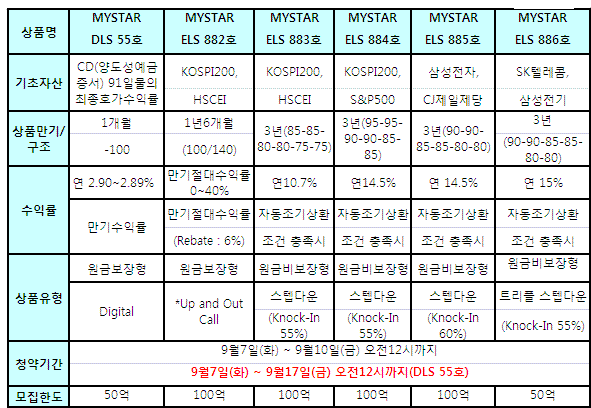 (머니팁)동양종금證, 500억 규모 ELS 6종 판매