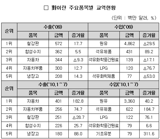 이란 리스크 현실화..`수출·플랜트·조선` 걱정되네