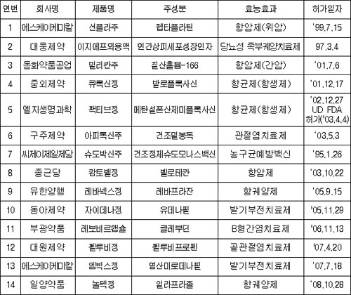 보령제약 고혈압약, 국산신약 15호 허가(상보)