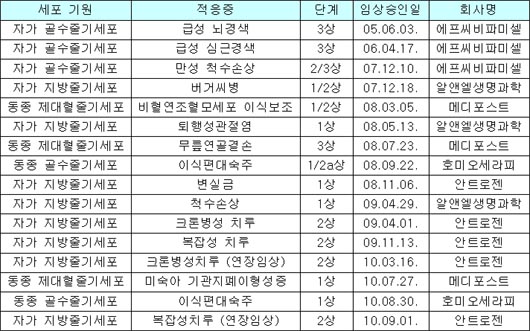 줄기세포치료제 16개 품목 개발중