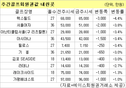 골프회원권시황)가평베네스트·레이크사이드 다시 하락