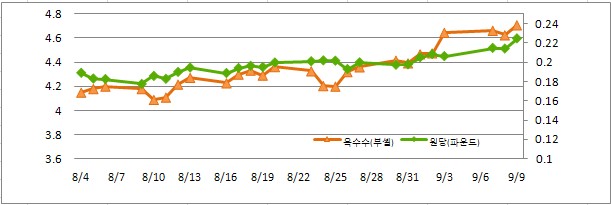 (Commodity Watch)③수확량·재고감소 우려..옥수수·밀값↑