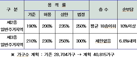 서울 개포지구 12월이후 본격 개발