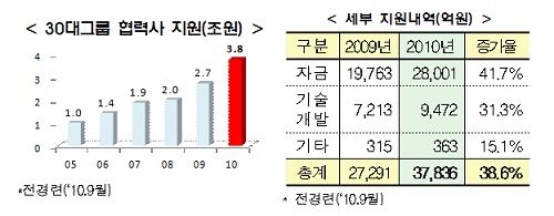 `30대 그룹, 올해 협력사에 3.7조 지원`..전년보다 38%↑