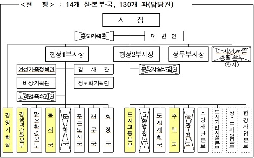 서울시 조직개편..기능 통합 `본부제` 확대