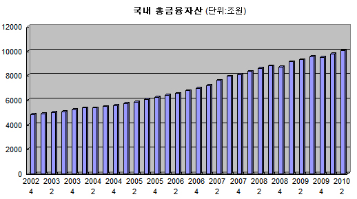 국내 금융자산 1경(京) 돌파..GDP의 9배